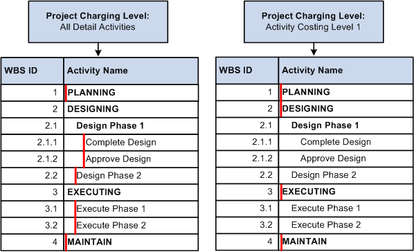 Project charging level example