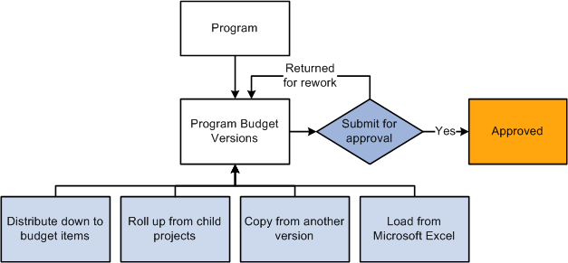 Program budgeting process flow