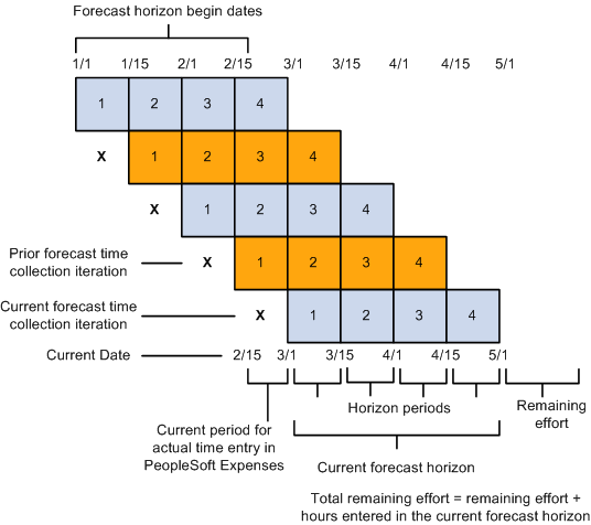 Example of forecast accumulation over time for a resource
