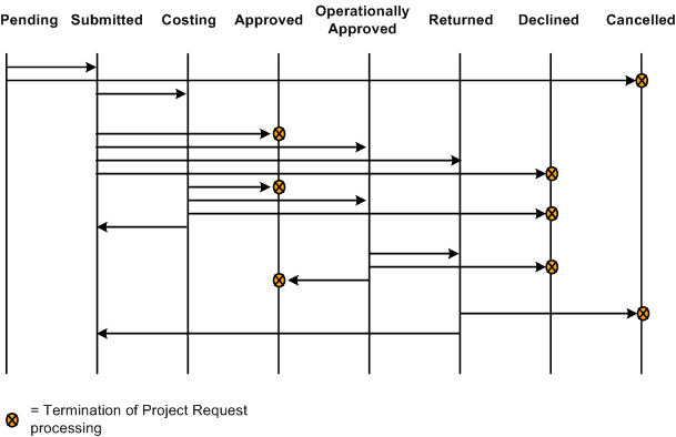 Project request status values