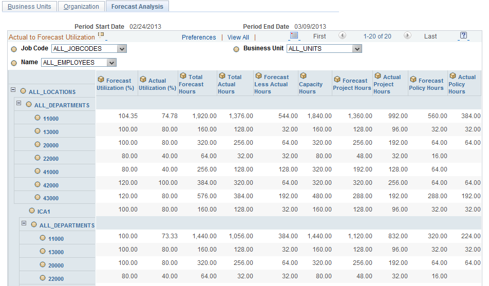 Example of Forecast Utilization interactive report by location and department