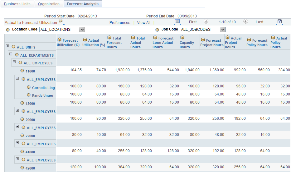 Example of Actual to Forecast Utilization interactive report by business unit, department, and employee