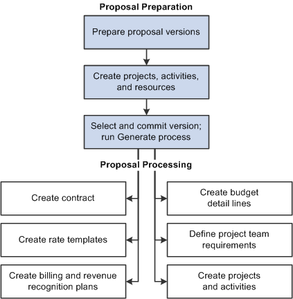 Proposal life cycle