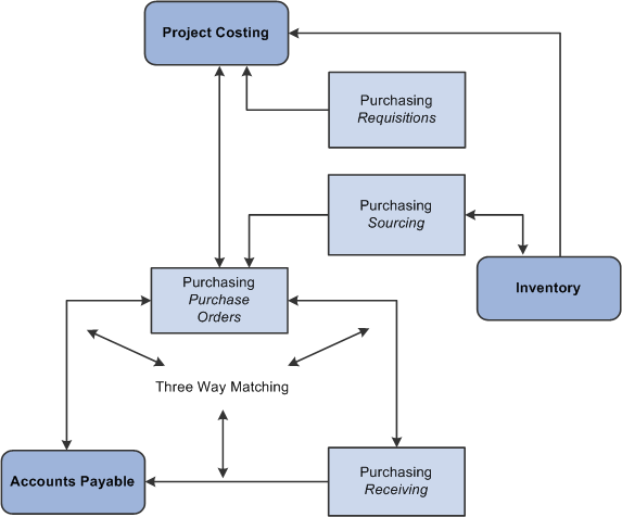 The procurement process