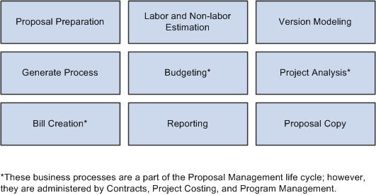 Proposal Management Business Processes