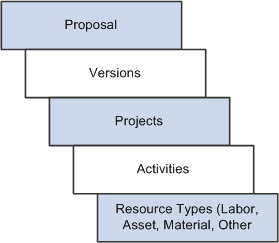 Proposal Hierarchy
