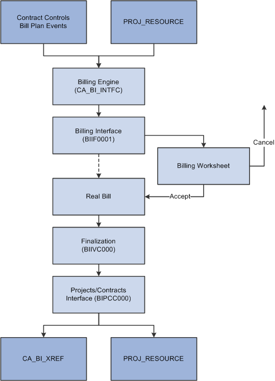 Billing Interface process