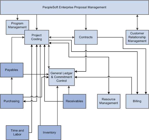 Proposal Management integration flow with other PeopleSoft applications