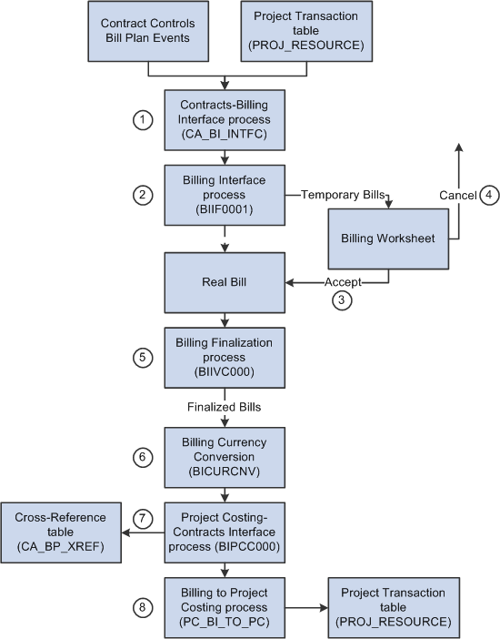 Billing cycle for rate-based contract lines