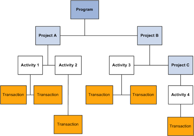 Project tree