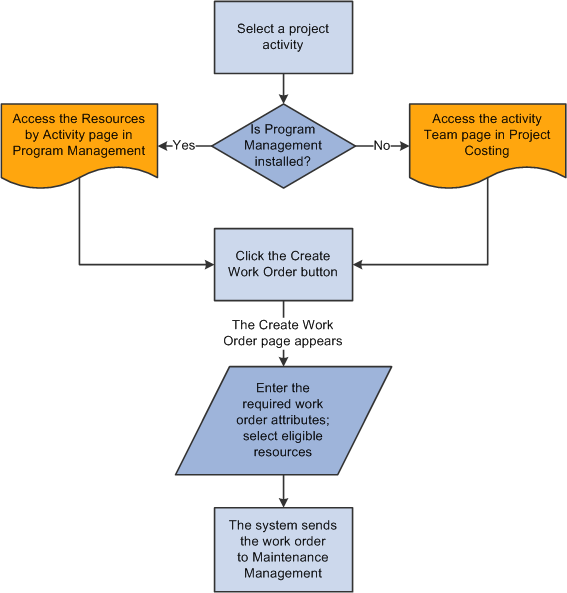 Creating a work order from a project activity