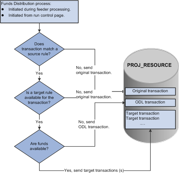 The Funds Distribution process