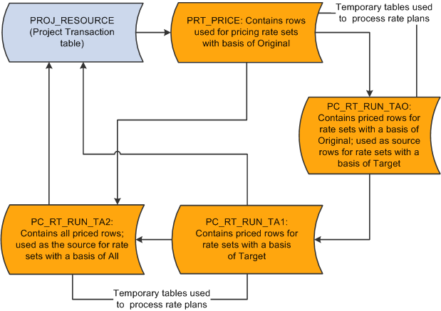 Tables that the system uses to process rate plans