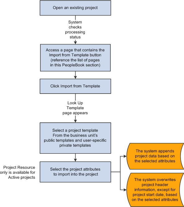 Importing data from a template into an existing project