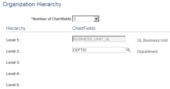 Organization Hierarchy page