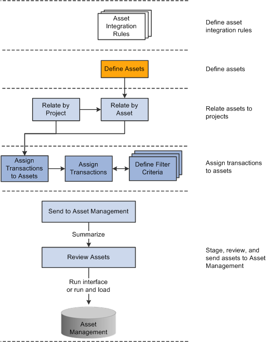 Manually capitalizing assets