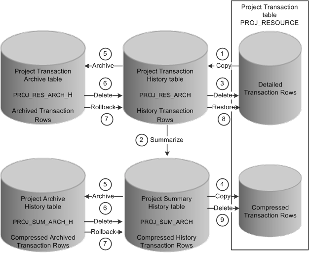 The project data compression process is followed by the archive process