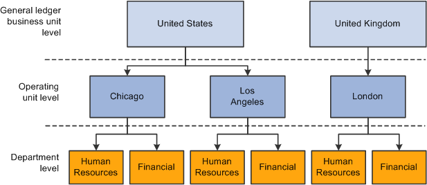 Example of an organizational hierarchy