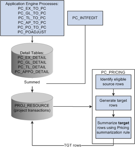 Pricing Summarization Separate from Feeder Interface process flow