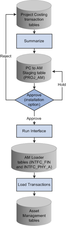 Sending assets to Asset Management