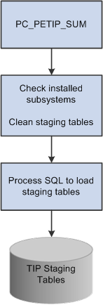 Transaction in Progress Summary batch process flow