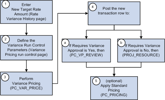 Variance Pricing process flow