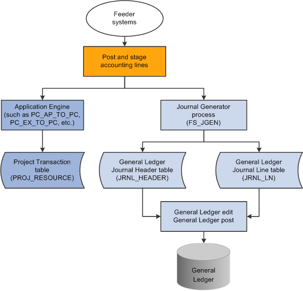 Dual posting (simultaneous) data flow