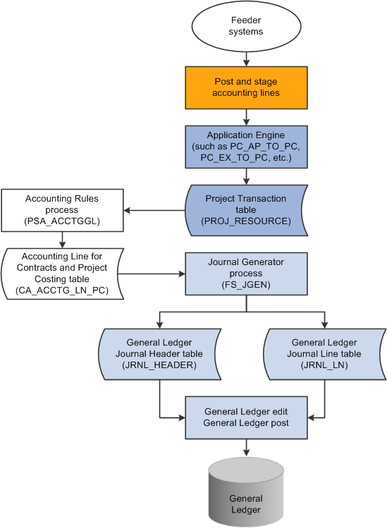 Single posting (sequential) data flow