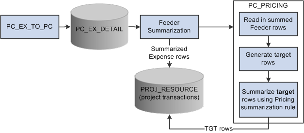 Pricing Summarization Called from Feeder Interface process flow