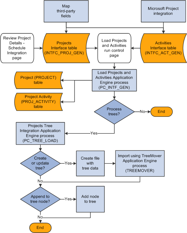 Load Projects and Activities process table and steps to load tree