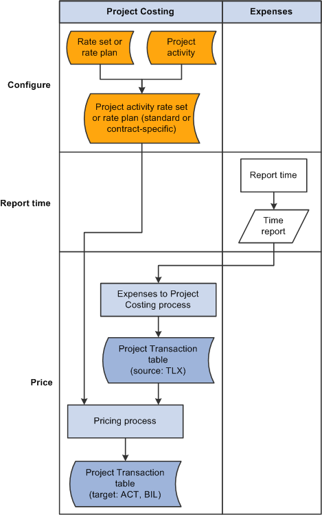 Pricing flow between PeopleSoft Expenses and PeopleSoft Project Costing