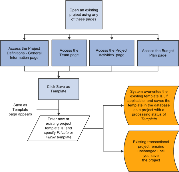 Creating a new template from an existing project