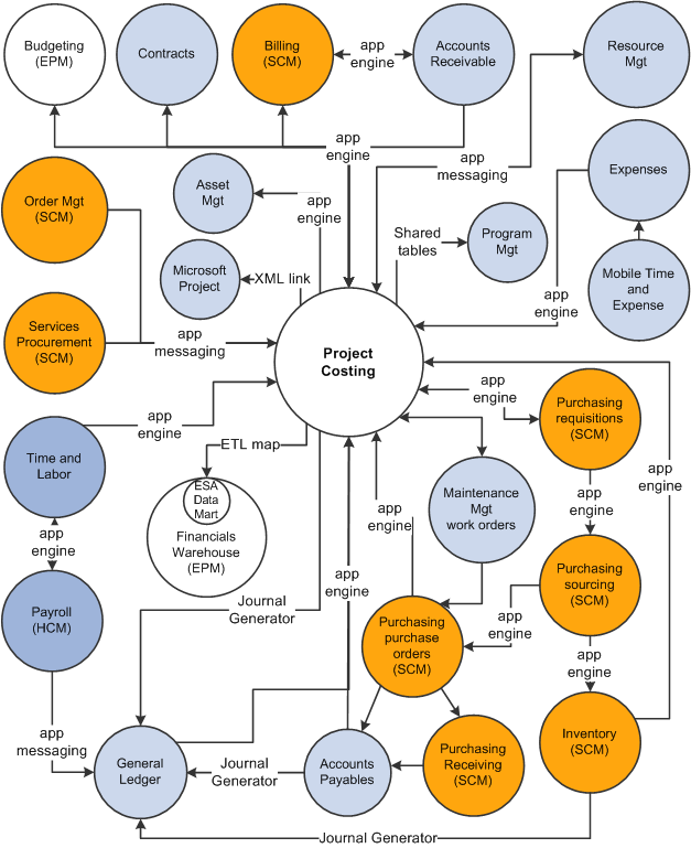 PeopleSoft Project Costing integration flow with other applications