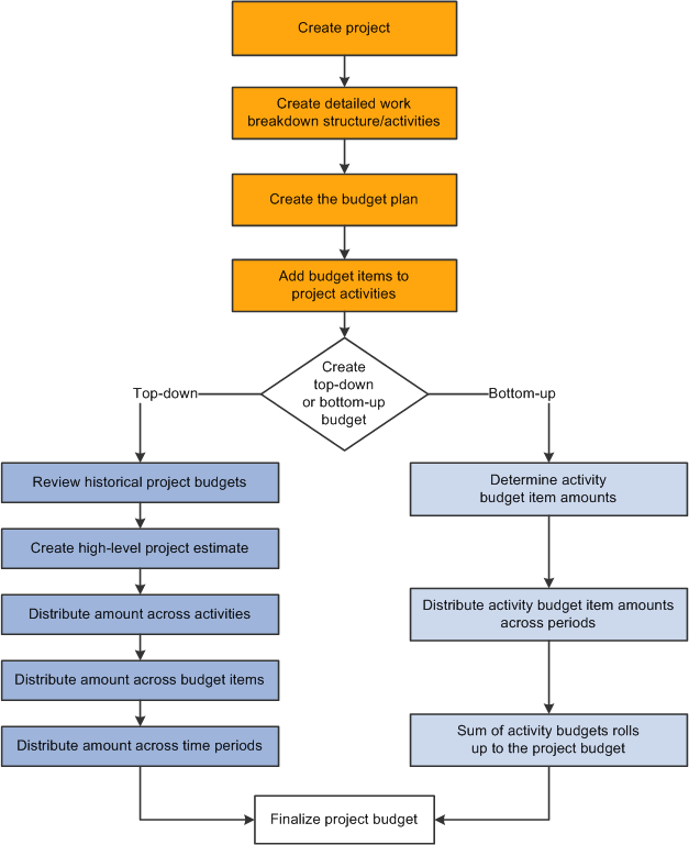 Top-down and bottom-up budgeting processes