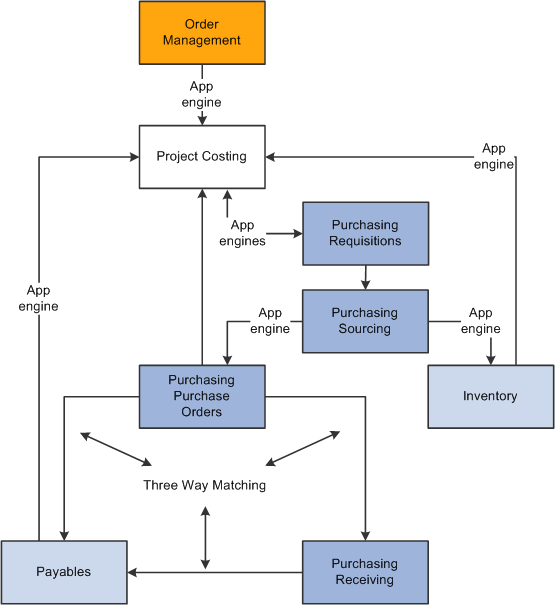 Example of a procurement process