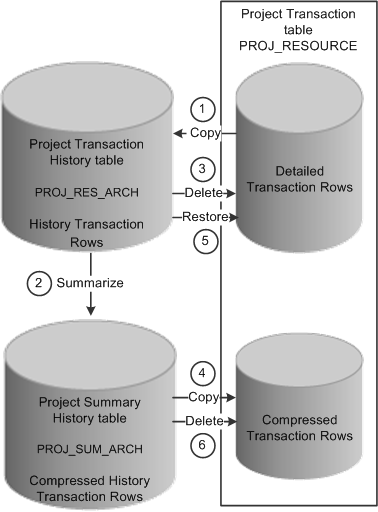 Project Data Compression process
