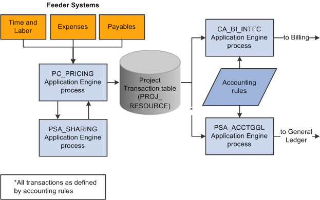 Flow of transactions in Accounting for Projects