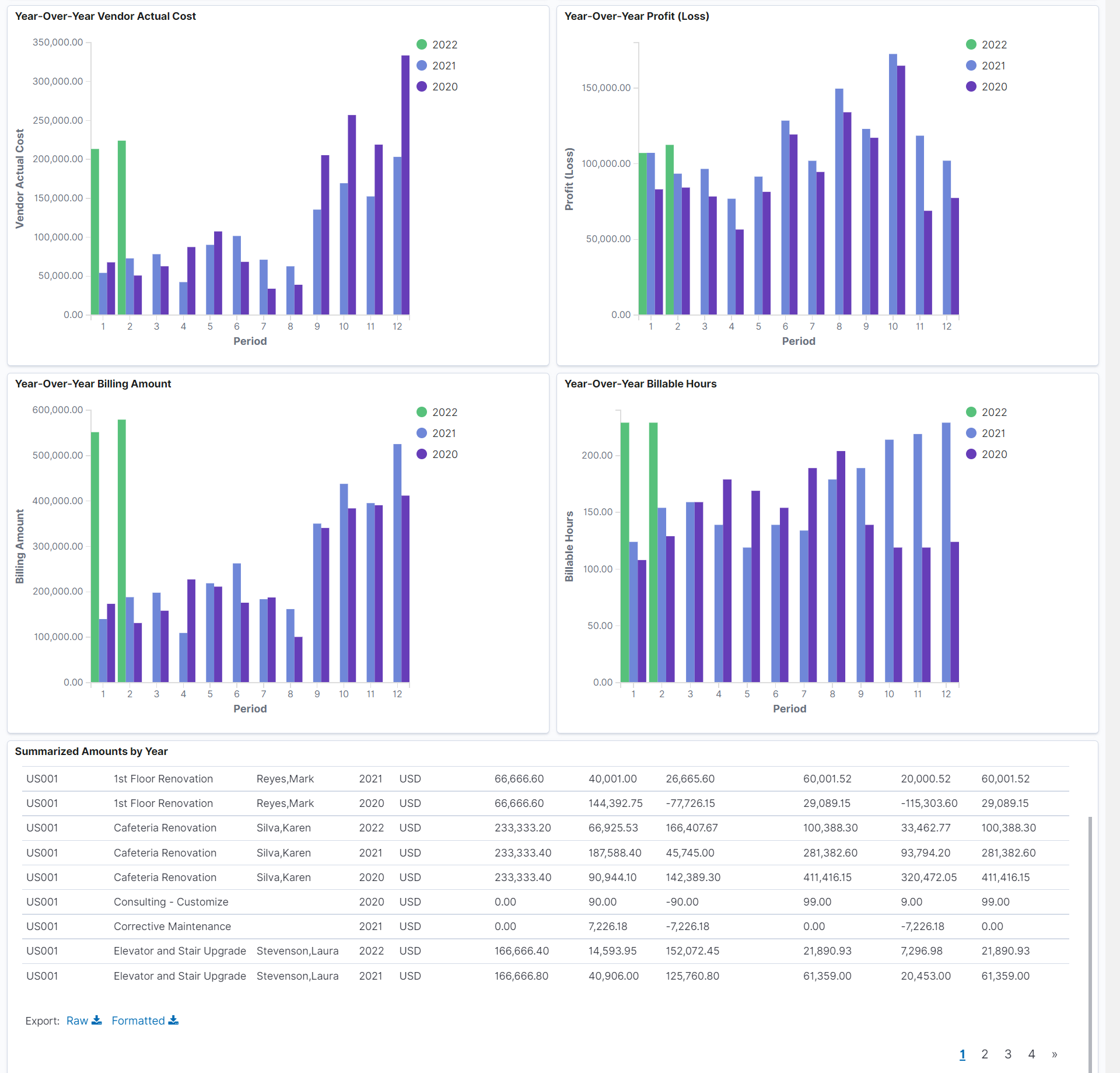 Year-Over-Year Project Analytics Dashboard (2 of 2)