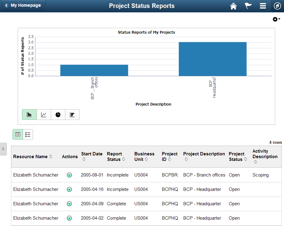 Project Status Reports page (pivot)