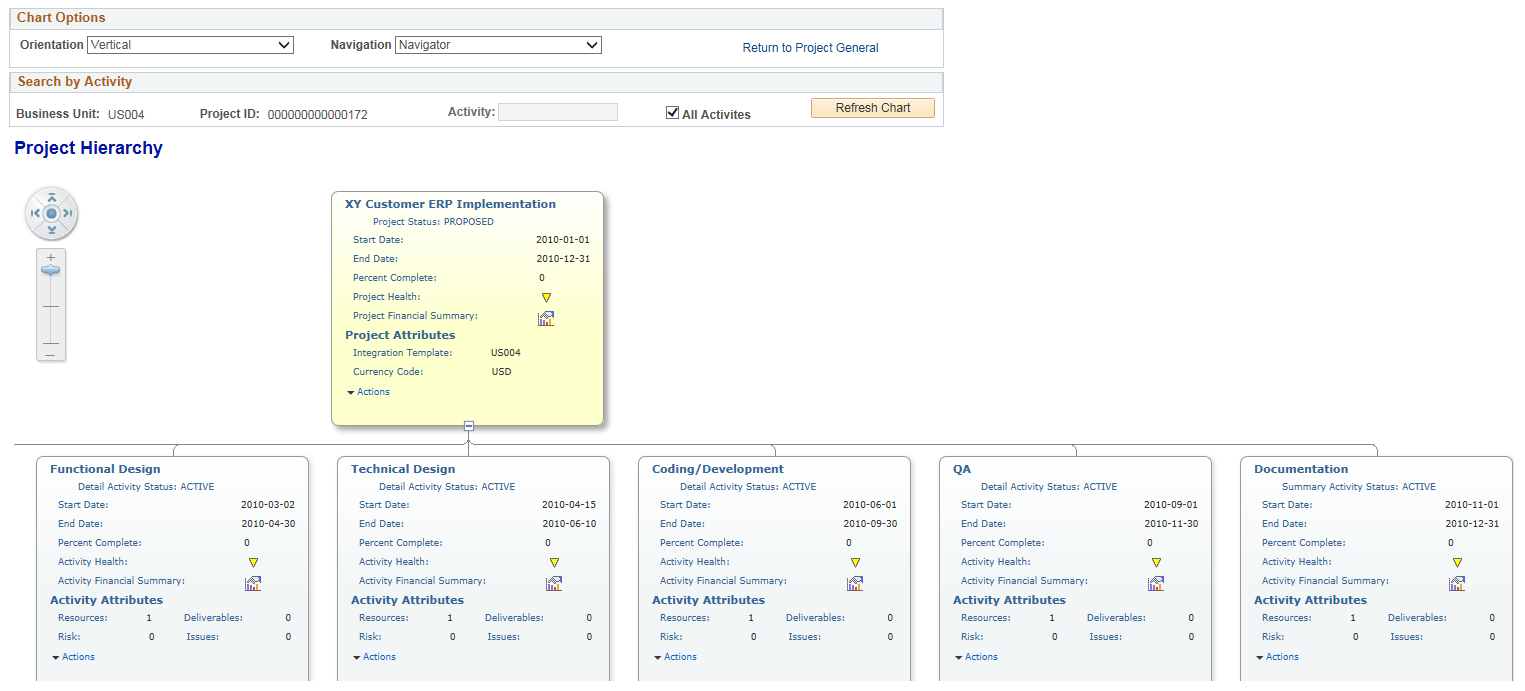 Project Hierarchy - Chart Options for Vertical Orientation and Navigation