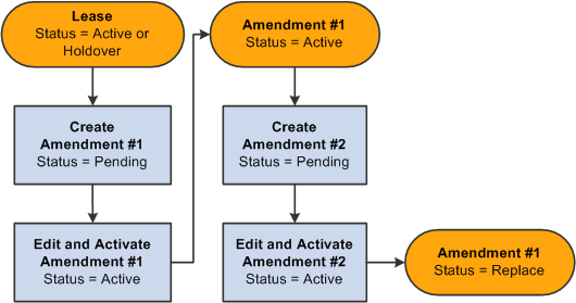 Status flow for lease amendments