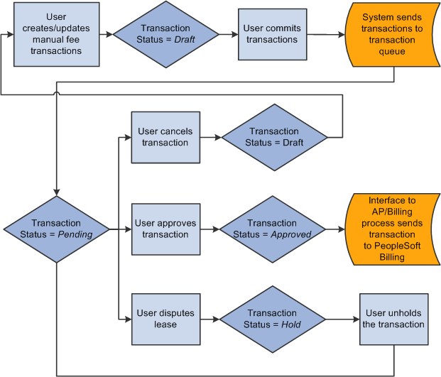 Manual transaction status process flow
