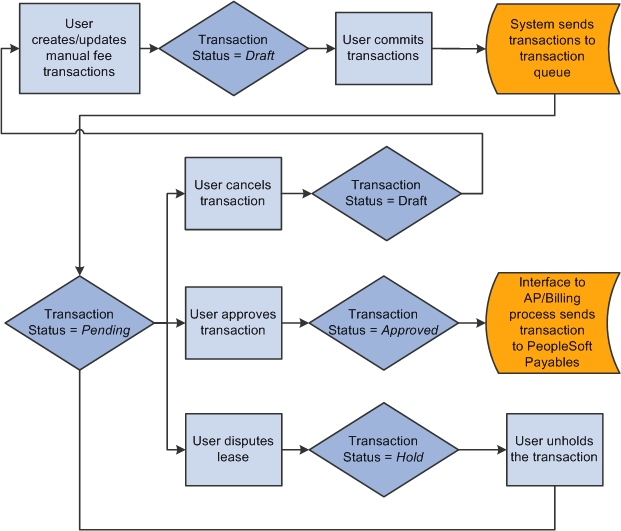 Manual payment transaction status process flow