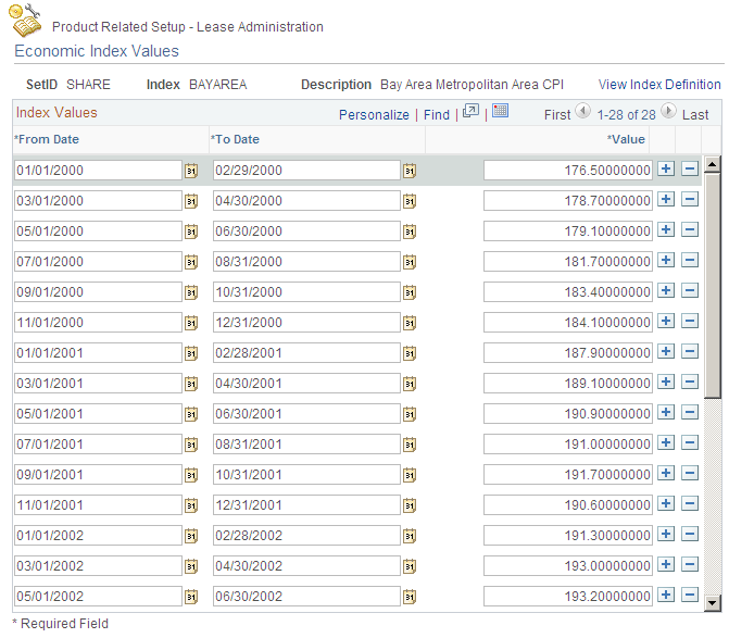 Economic Index Values page