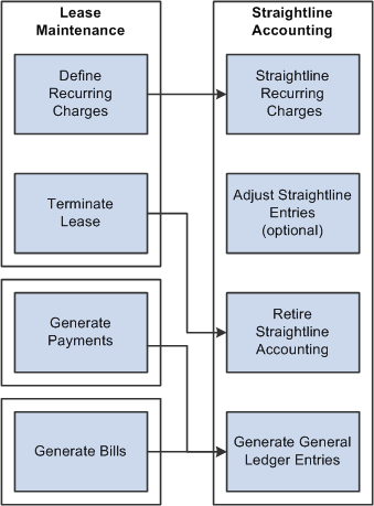 Straightline accounting process flow for lease maintenance