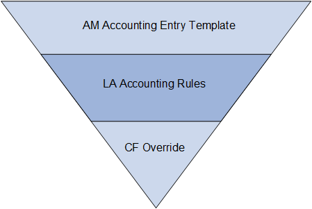 Lease Accounting Hierarchy