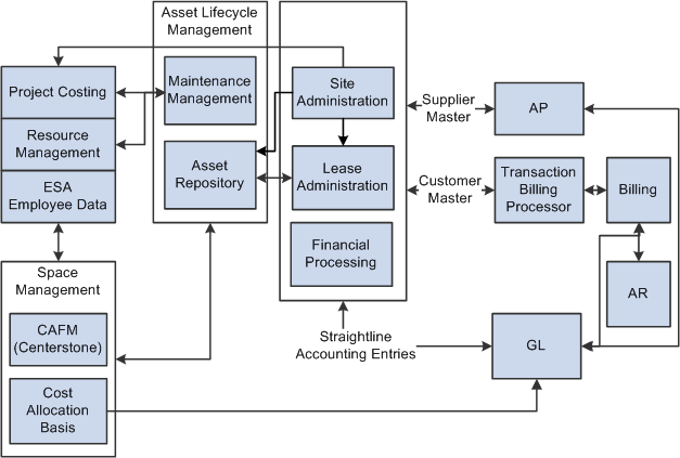 Lease administration integration diagram