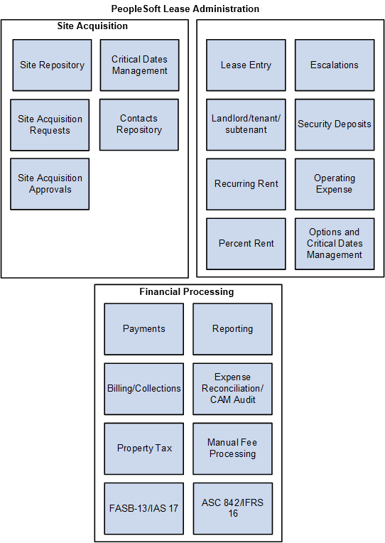 Lease Administration business process