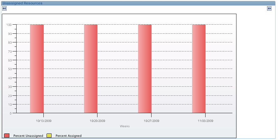 Unassigned Resources chart view