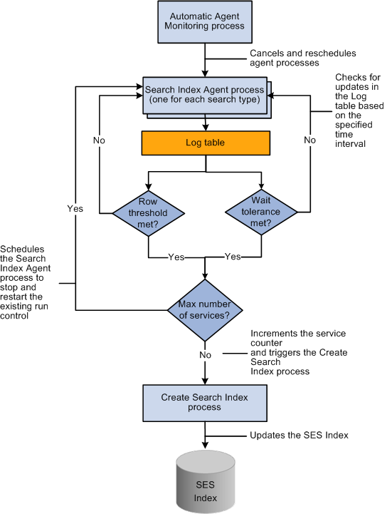 SES search index automatic update process flow